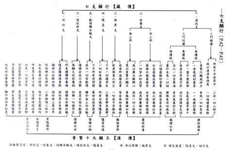 七支行願對照表|廣論筆記18增455: 普賢菩薩十大願王與七支供